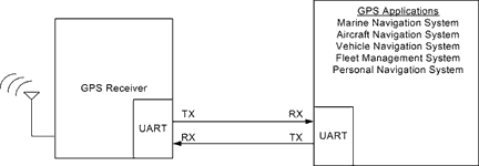 Figure 1. GPS application examples